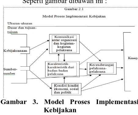 Gambar 3. Model Proses Implementasi Kebijakan 