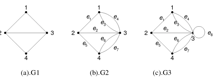 Gambar 2.2 (a) graf berarah, (b) graf ganda berarah (Munir,2015) 