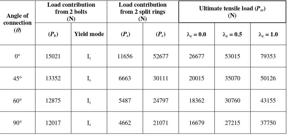 Table 5. Ultimate tensile load connection according to Awaludin & Triwiyono (2002) 