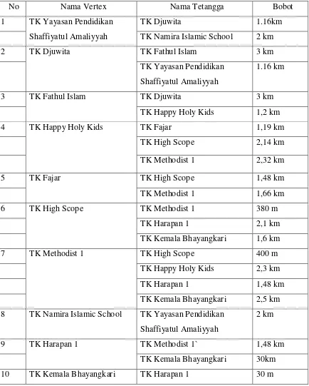 Tabel 3.2 Data Setiap Verteks pada Sekolah TK di Kota Medan(google maps) 