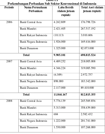 Tabel 1.1 Perkembangan Perbankan Sub Sektor Konvensional di Indonesia 
