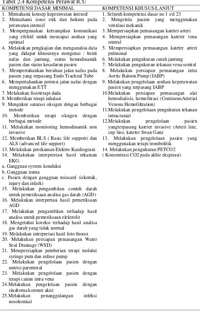 Tabel 2.4 Kompetensi Perawat ICU 