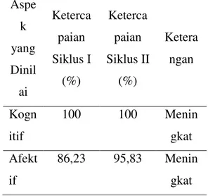 Tabel  3.  Perbandingan  Hasil  Antar  Siklus  Sub  Materi  Pokok  Struktur  Sosial  dan  Diferensiasi  Sosial  Kelas  XI IPS 3 SMA Negeri 2 Surakarta 