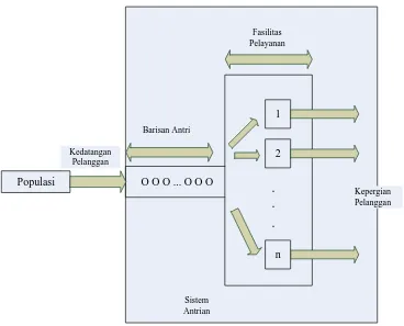 Gambar 3.1. Model Sistem Antrian 
