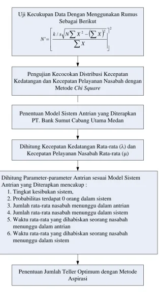 Gambar 4.2. Blok Diagram Pengolahan Data 