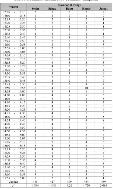 Tabel 5.1. Jumlah Nasabah Per 5 Menit...... (Lanjutan) 