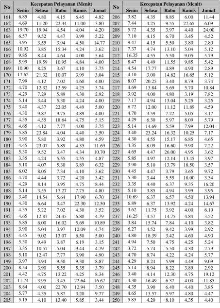 Tabel 5.2. Kecepatan Pelayanan Nasabah ...... (Lanjutan) 