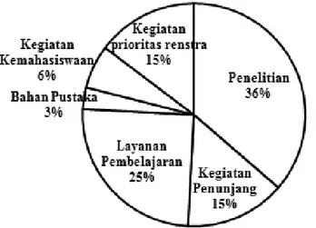 Gambar 6.  Grafik % tase penggunaan dana BOPTN tahun 2014 (Direktorat Perencanaan dan Pengembangan PTN  Badan Hukum “XYZ”)