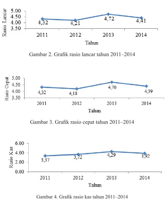 Gambar 4. Grafik rasio kas tahun 2011–2014 Berdasarkan Tabel 5, total penerimaan SPP S1 Reguler 