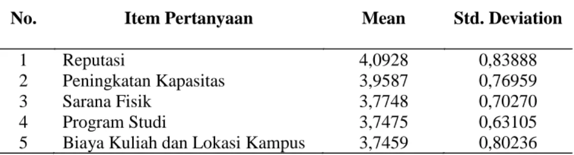 Tabel  3  memperlihatkan  hasil  perhitungan  rata-rata  seluruh  faktor  yang  dipertimbangkan  mahasiswa  dalam  memilih  PT  dan  urutan  kepentingannya