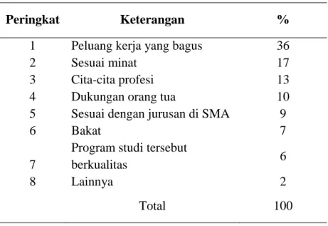 Tabel 4. Faktor yang dipertimbangkan siswa dalam memilih Prodi 