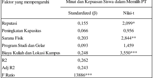 Tabel 5. Hasil analisis regresi faktor yang mempengaruhi minat dan kepuasan siswa 