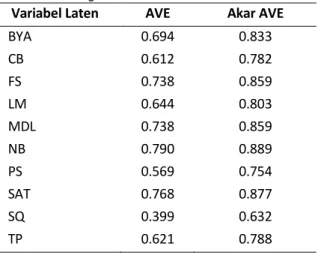 Tabel 3. Average Variance Extracted 