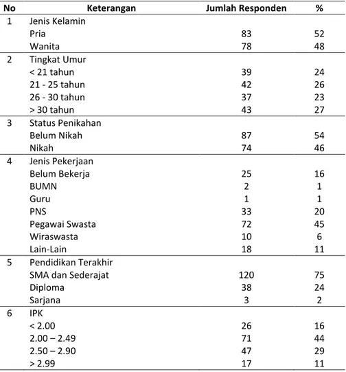 Tabel  2  menunjukkan  jumlah  responden  pria  sebanyak  83  responden  (52%)  dan  wanita  78  responden  (48%)