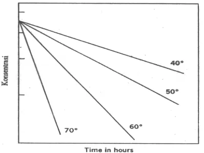 Gambar 3 Plot Arrhenius untuk memperkirakan kestabilan obat pada temperatur ruangan 