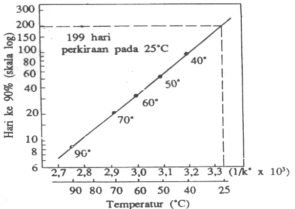 Gambar 5 Pada log t90 (yaitu waktu potensi 90%) pada sumbu tegak terhadap kebalikan temperatur (skala kelvin dan celcius diperlihatkan pada sumbu mendatar) 
