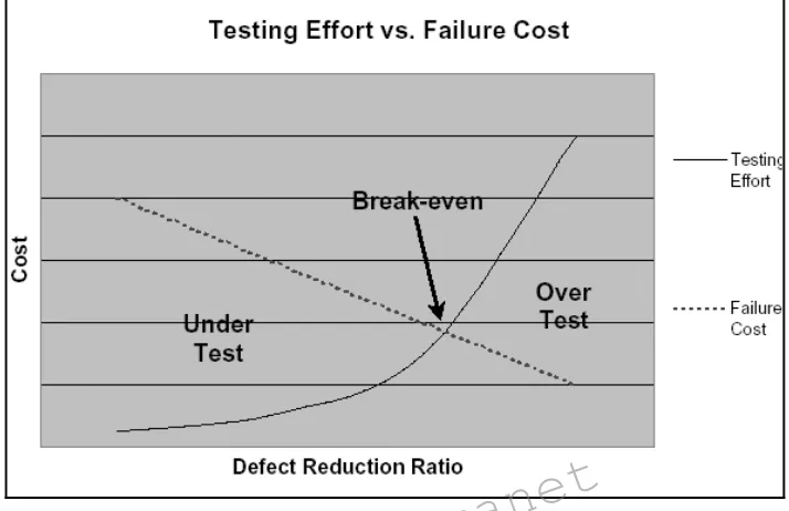 Gambar 2.5 Grafik hubungan usaBy Hendranetha testing terhadap biaya failure. 