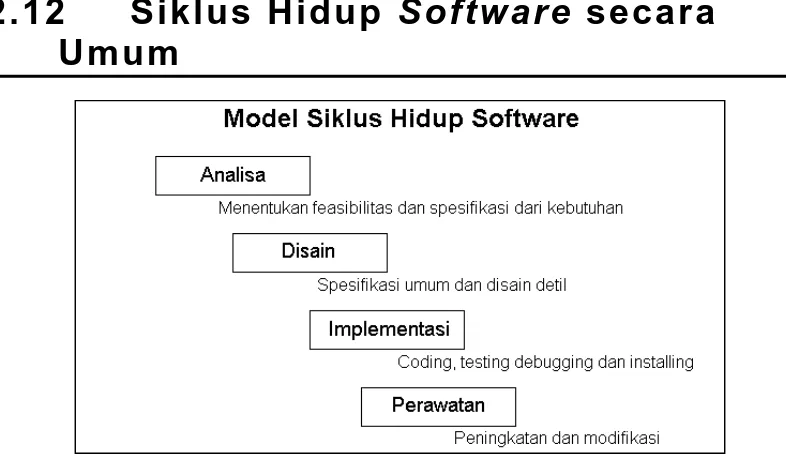 Gambar 2.7 Model siklus hidup software 