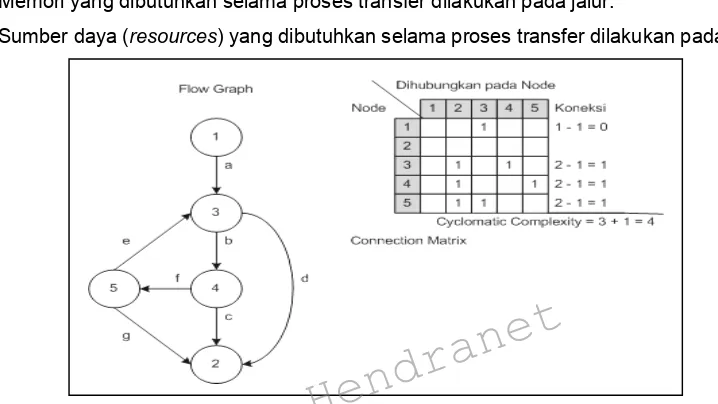 Gambar 3.11 Konversi flow graph ke graphBy Hendranet matrix 