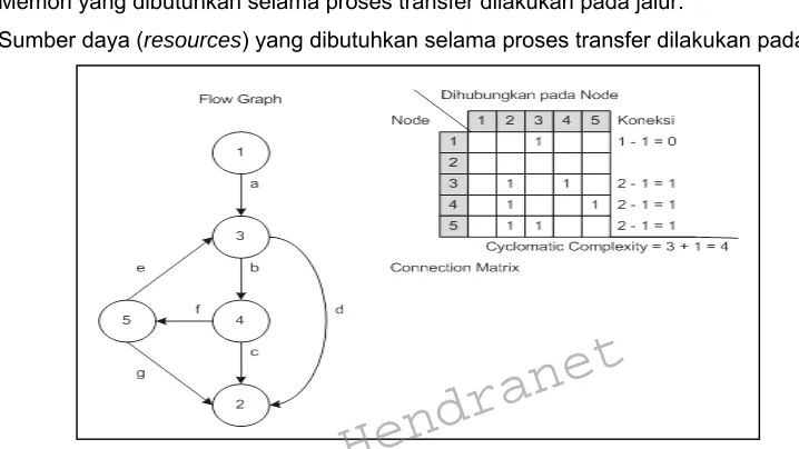Gambar 3.11 Konversi flow graph ke graphBy Hendranet matrix 