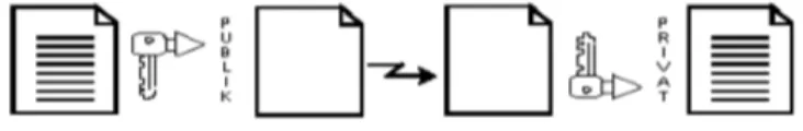 Gambar 2.2 Proses Algoritma Kunci Simetrik (Sumber: Dafid, 2006) 