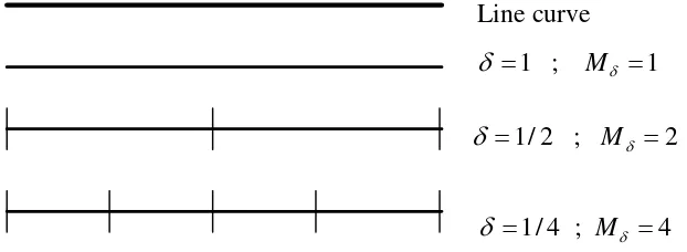 Figure 2. Measurement Mδ of a curve using various line segments δ  