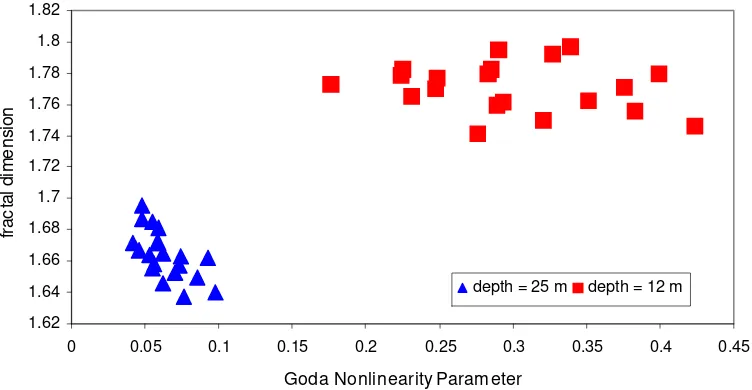 Figure 8. Fractal dimension of surface elevation versus the Goda nonlinearity parameter 