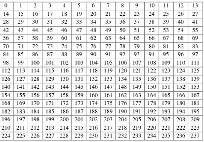 Tabel 4.1 menjelaskan tentang inisialisasi state awal dari Key Scheduling Algorithm 
