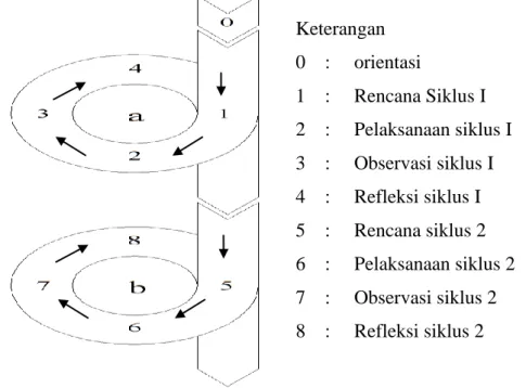 Gambar 1. Desain Penelitian Tindakan Kelas  