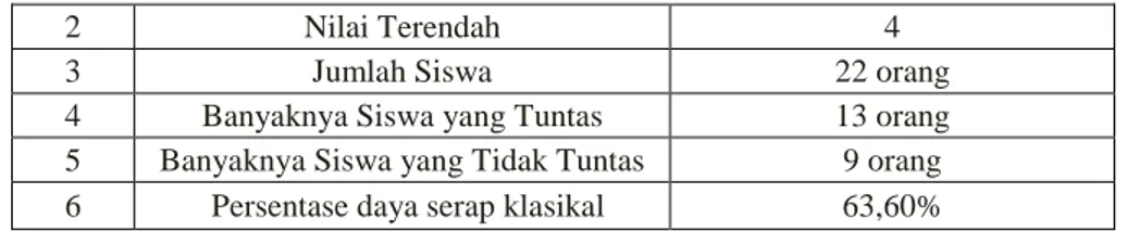 Tabel 2. Hasil Analisis Tes Evaluasi Siklus II 