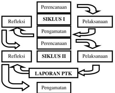 Gambar 1 Langkah-langkah dalam penelitian tindakan kelas/PTK  menurut Suharsimi Arikunto dkk (2007:17-18) 