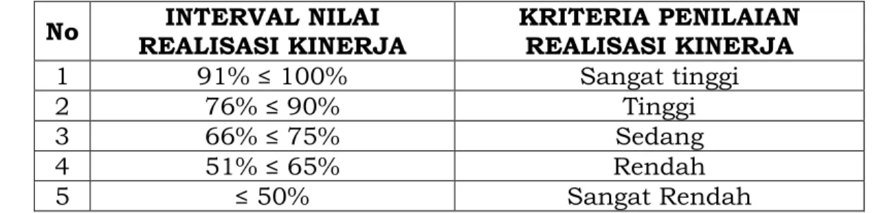 Tabel 2.1  Peringkat Kinerja 