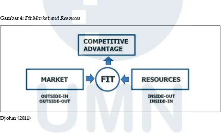 Gambar 4: Fit Market and Resouces