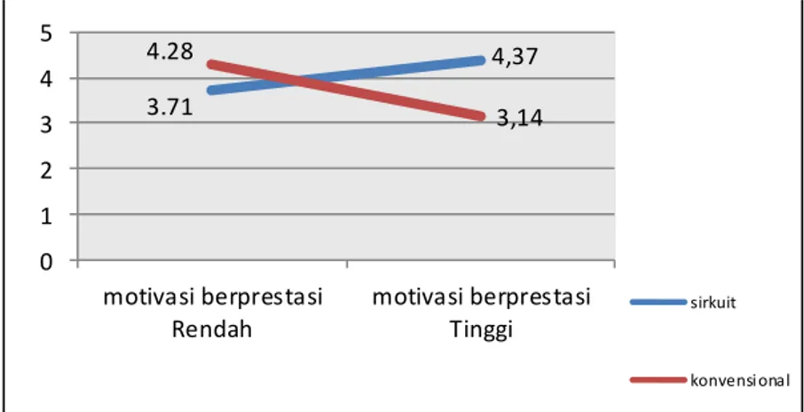 Grafik  1. Interaksi  Antara  Metode Latihan  dengan  Motivasi Berprestasi Terhadap  Kemampuan  Lompat  Jauh  Gaya Jongkok Pada  Siswa SMK Teknologi Riau  3