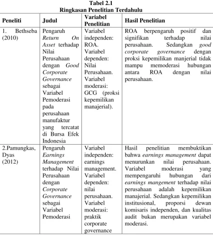 Tabel 2.1 Ringkasan Penelitian Terdahulu 