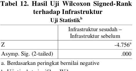 Tabel 12. Hasil Uji Wilcoxon Signed-Rank 
