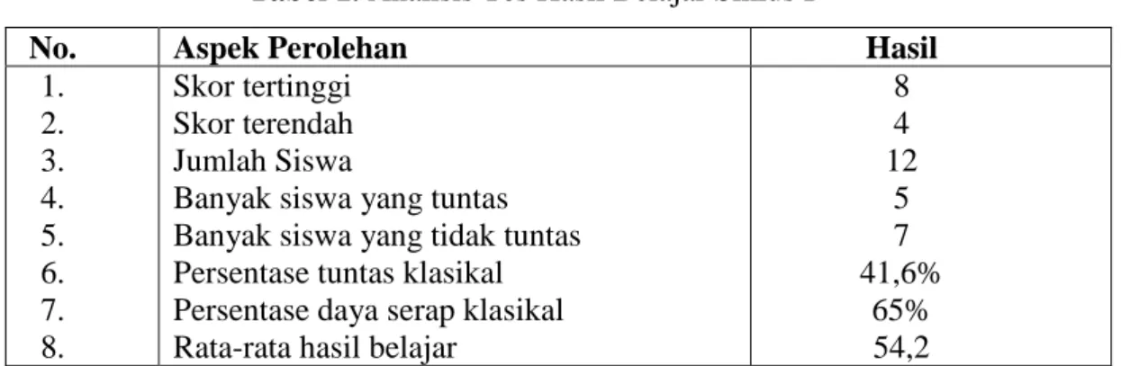 Tabel 1. Analisis Tes Hasil Belajar Siklus I 