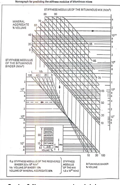 Gambar 1. Nomogram penentuan kekakuan bitumen Sumber : Brown, S.F., and Brunton, J.M. 1982 
