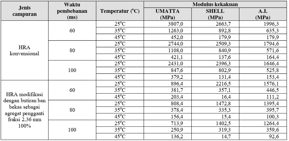 Tabel 7.  Perbandingan hasil pengujian dan perhitungan nilai modulus kekakuan campuran beraspal       campuran HRA modifikasi yang mengandung butiran ban bekas  