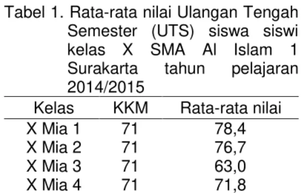 Tabel 1. Rata-rata nilai Ulangan Tengah  Semester  (UTS)  siswa  siswi  kelas  X  SMA  Al  Islam  1  Surakarta  tahun  pelajaran  2014/2015 