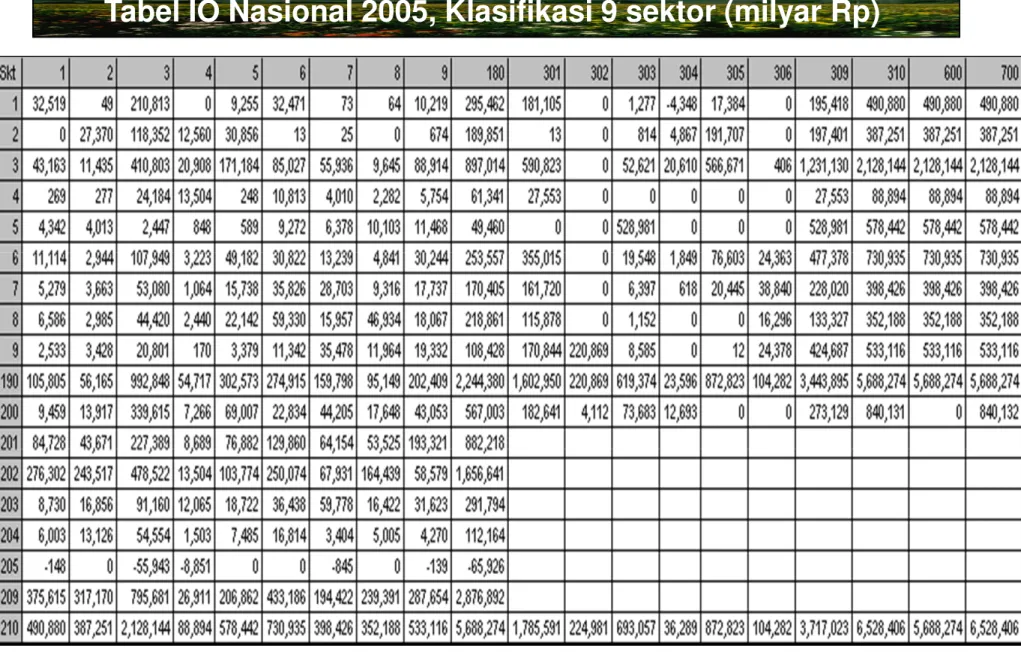 Tabel IO Nasional 2005, Klasifikasi 9 sektor (milyar Rp)  