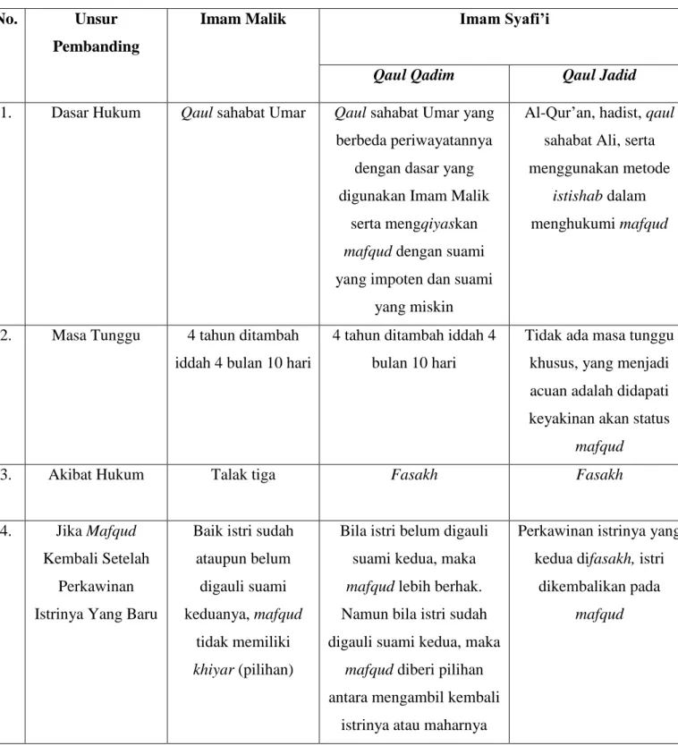 Table Pendapat Imam Malik dan Imam Syafi’i Terkait Suami Mafqud 