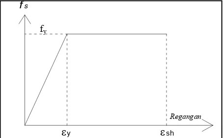 Gambar 4. Kurva hubungan f vs. ε baja tulangan 