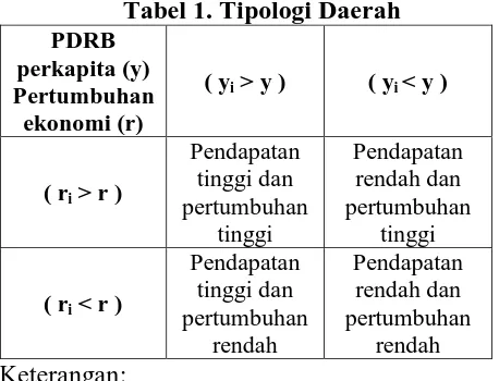 Tabel 1. Tipologi Daerah 
