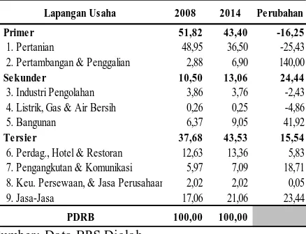 Tabel 1. Kontribusi Sektoral PDRB Kabupaten Donggala Tahun 2008 dan 2014 