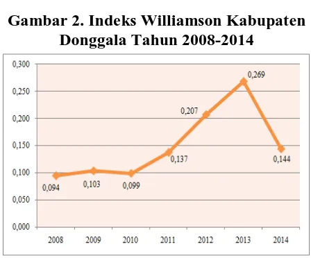 Gambar 2. Indeks Williamson Kabupaten   Donggala Tahun 2008-2014 