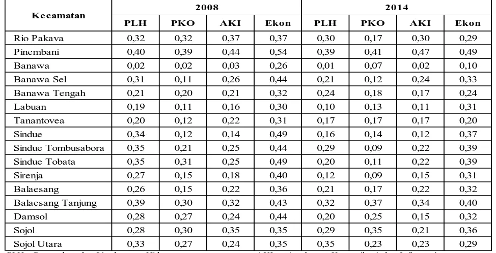 Tabel 2. Indeks Disparitas Pembangunan (IDP) Kecamatan di Kabupaten Donggala               Tahun 2008 dan 2014