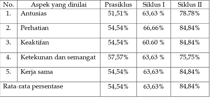 Tabel 1. Perbandingan Peningkatan Aktivitas Membaca Siswa Prasiklus, Siklus I, Siklus II 