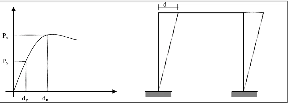 Gambar 1. Model finite element benda uji portal  sederhana 
