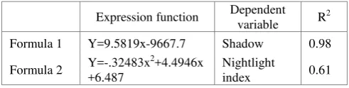 Table 1.  The two regression functions 